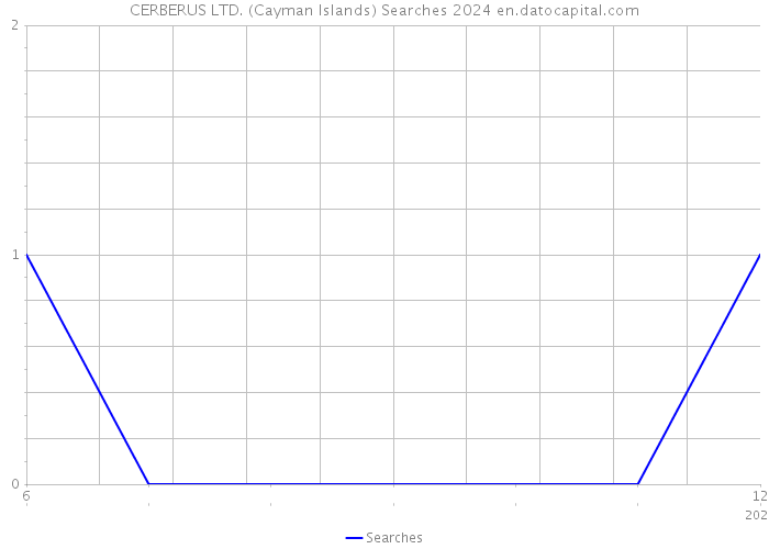 CERBERUS LTD. (Cayman Islands) Searches 2024 
