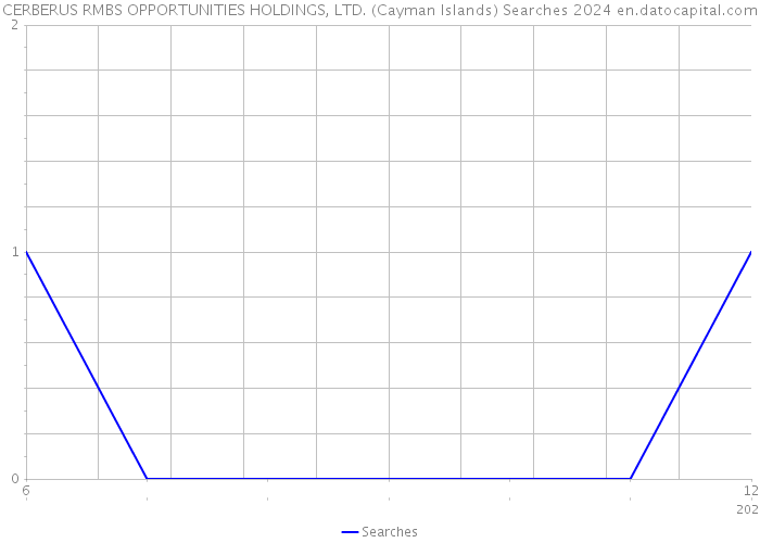 CERBERUS RMBS OPPORTUNITIES HOLDINGS, LTD. (Cayman Islands) Searches 2024 