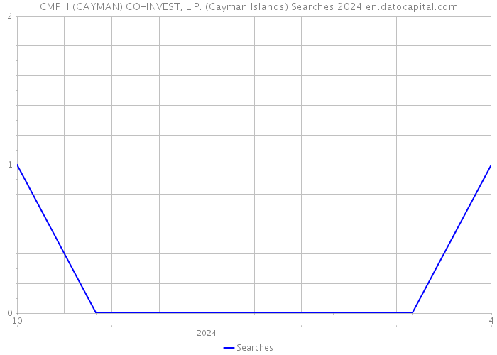 CMP II (CAYMAN) CO-INVEST, L.P. (Cayman Islands) Searches 2024 