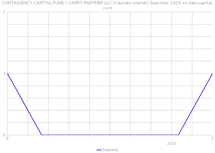 CONTINGENCY CAPITAL FUND I CARRY PARTNER LLC (Cayman Islands) Searches 2024 