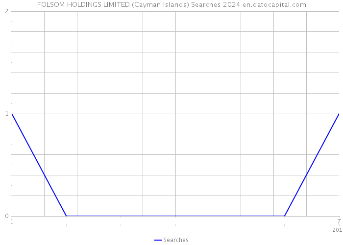 FOLSOM HOLDINGS LIMITED (Cayman Islands) Searches 2024 