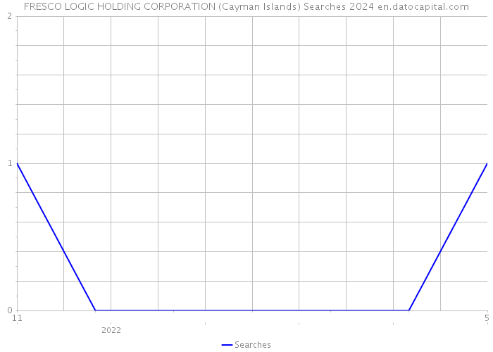FRESCO LOGIC HOLDING CORPORATION (Cayman Islands) Searches 2024 