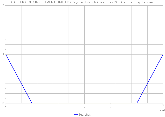 GATHER GOLD INVESTMENT LIMITED (Cayman Islands) Searches 2024 