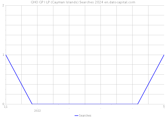 GHO GP I LP (Cayman Islands) Searches 2024 