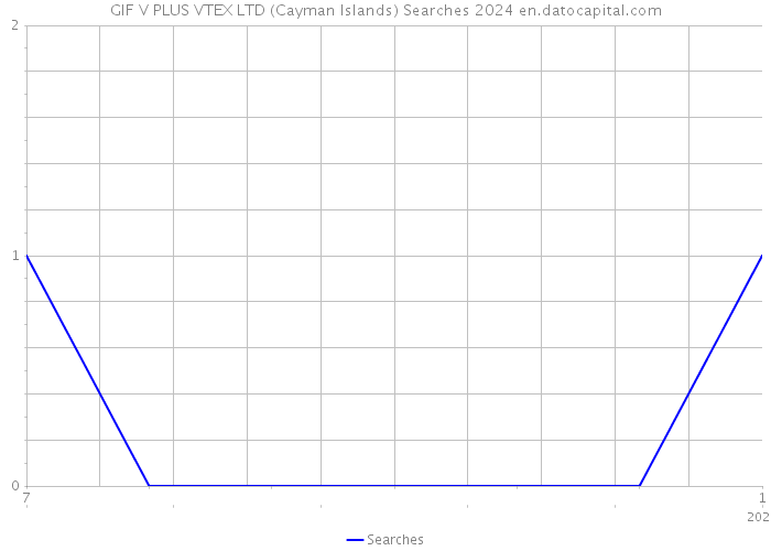 GIF V PLUS VTEX LTD (Cayman Islands) Searches 2024 