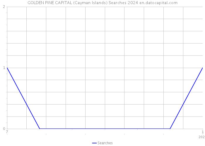 GOLDEN PINE CAPITAL (Cayman Islands) Searches 2024 