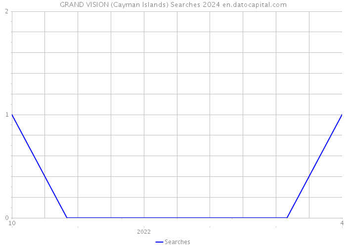 GRAND VISION (Cayman Islands) Searches 2024 