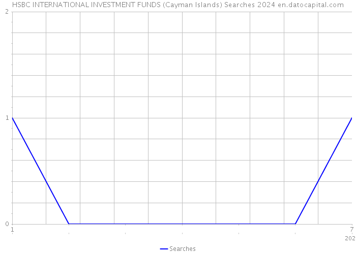 HSBC INTERNATIONAL INVESTMENT FUNDS (Cayman Islands) Searches 2024 