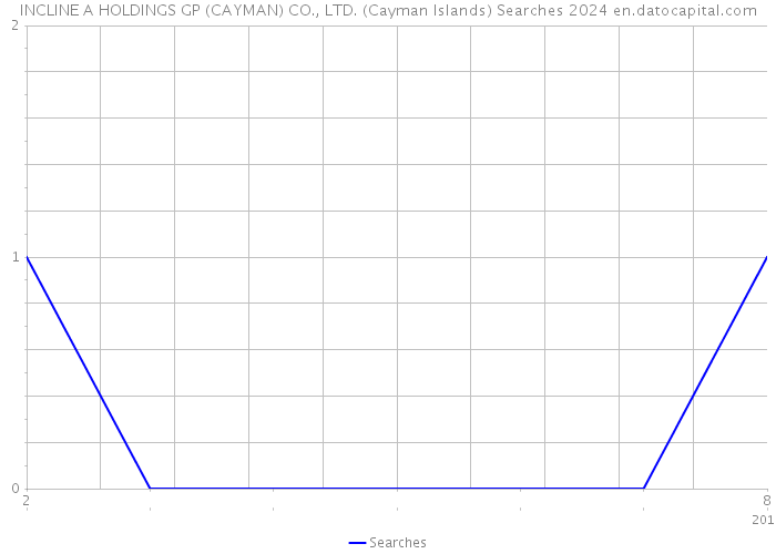 INCLINE A HOLDINGS GP (CAYMAN) CO., LTD. (Cayman Islands) Searches 2024 