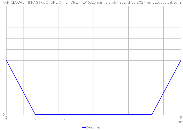 KKR GLOBAL INFRASTRUCTURE OFFSHORE III LP (Cayman Islands) Searches 2024 