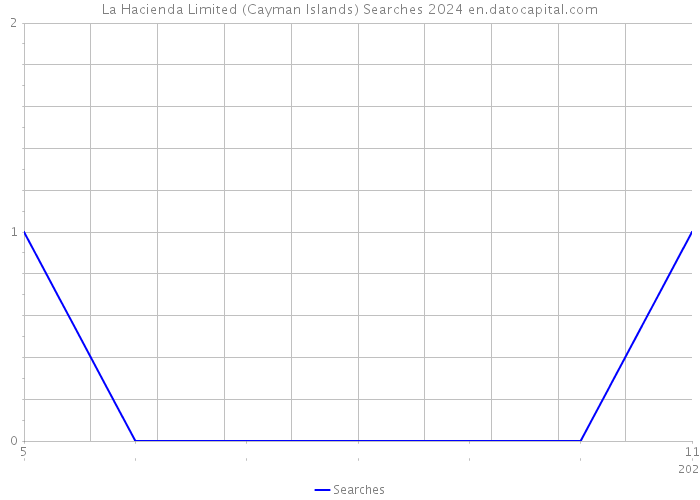 La Hacienda Limited (Cayman Islands) Searches 2024 