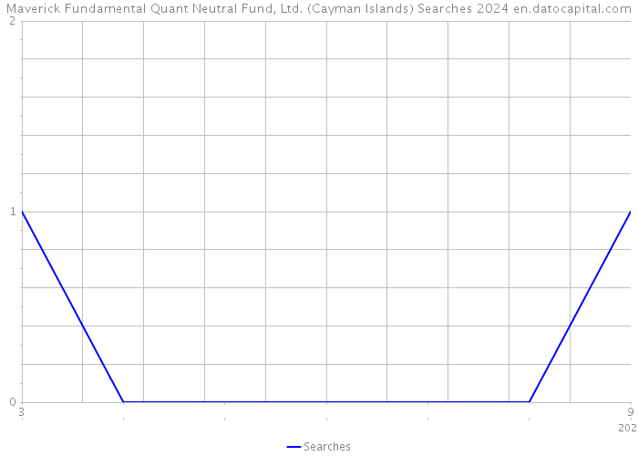 Maverick Fundamental Quant Neutral Fund, Ltd. (Cayman Islands) Searches 2024 
