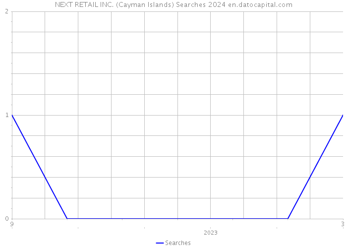 NEXT RETAIL INC. (Cayman Islands) Searches 2024 