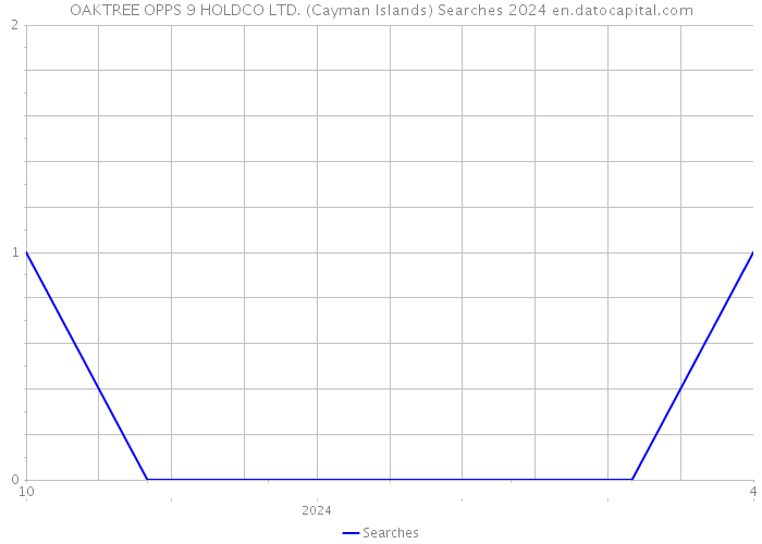 OAKTREE OPPS 9 HOLDCO LTD. (Cayman Islands) Searches 2024 
