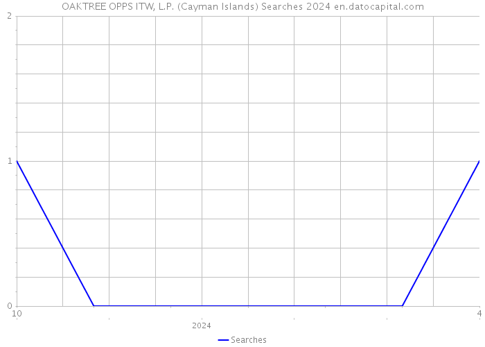 OAKTREE OPPS ITW, L.P. (Cayman Islands) Searches 2024 
