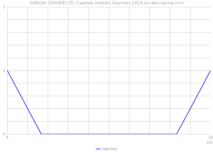 SABANA GRANDE LTD (Cayman Islands) Searches 2024 