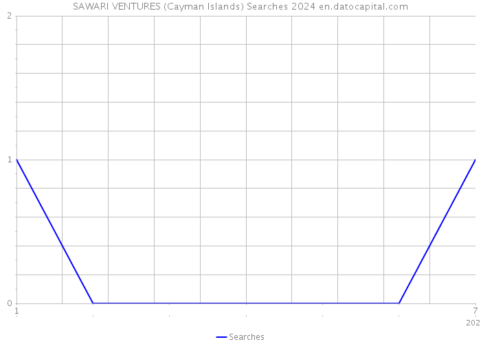SAWARI VENTURES (Cayman Islands) Searches 2024 