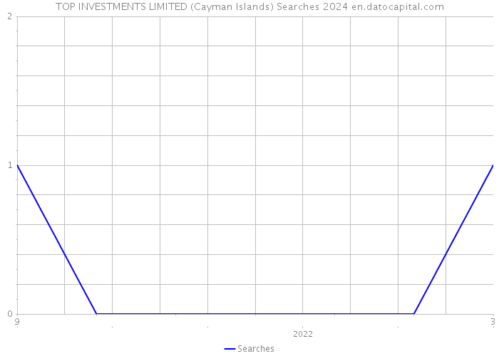 TOP INVESTMENTS LIMITED (Cayman Islands) Searches 2024 