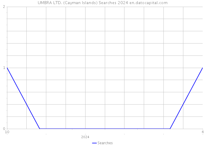 UMBRA LTD. (Cayman Islands) Searches 2024 