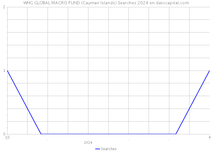 WHG GLOBAL MACRO FUND (Cayman Islands) Searches 2024 