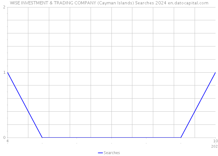 WISE INVESTMENT & TRADING COMPANY (Cayman Islands) Searches 2024 