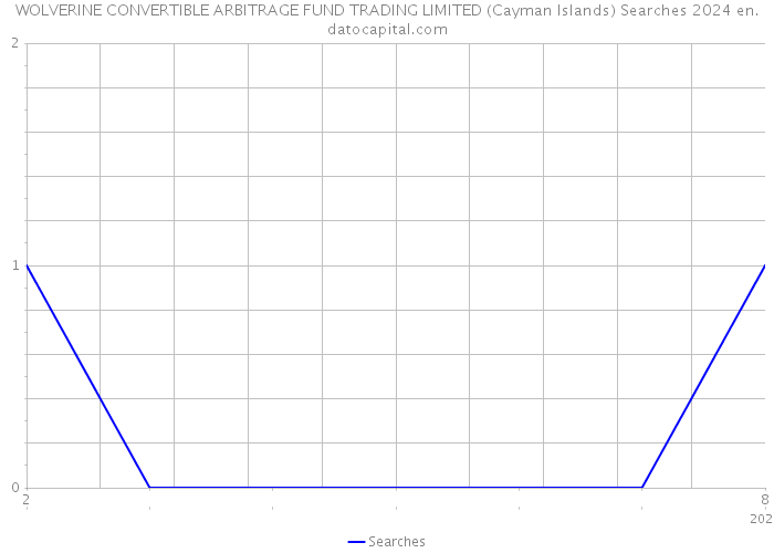 WOLVERINE CONVERTIBLE ARBITRAGE FUND TRADING LIMITED (Cayman Islands) Searches 2024 
