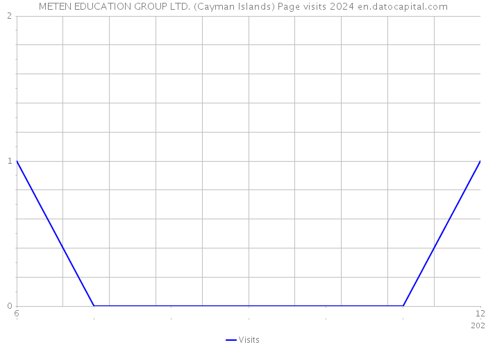 METEN EDUCATION GROUP LTD. (Cayman Islands) Page visits 2024 
