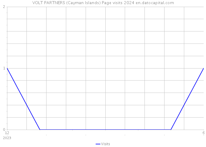 VOLT PARTNERS (Cayman Islands) Page visits 2024 
