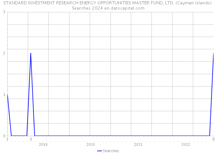 STANDARD INVESTMENT RESEARCH ENERGY OPPORTUNITIES MASTER FUND, LTD. (Cayman Islands) Searches 2024 