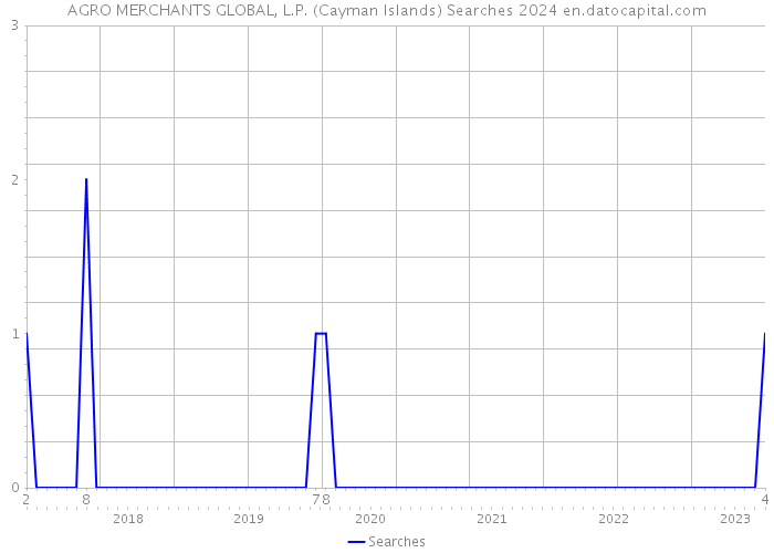 AGRO MERCHANTS GLOBAL, L.P. (Cayman Islands) Searches 2024 