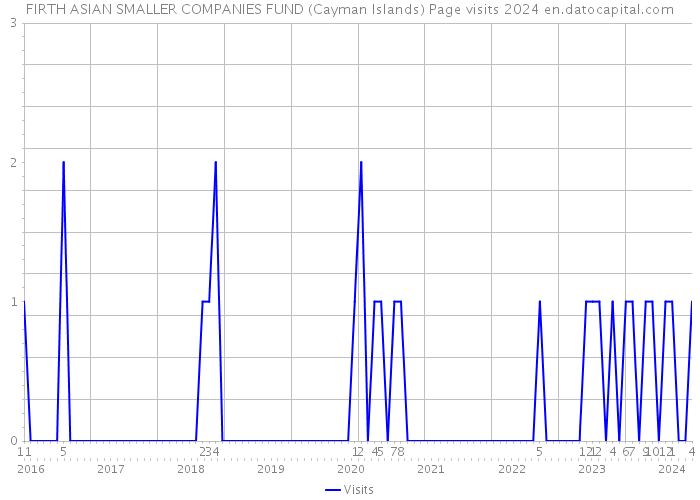 FIRTH ASIAN SMALLER COMPANIES FUND (Cayman Islands) Page visits 2024 