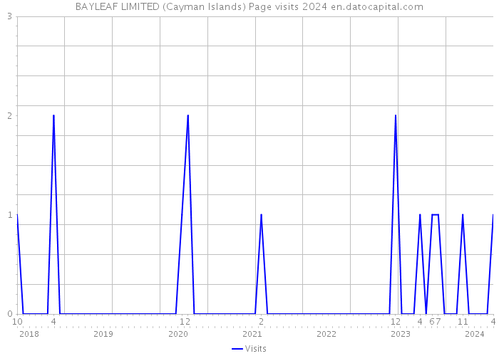 BAYLEAF LIMITED (Cayman Islands) Page visits 2024 