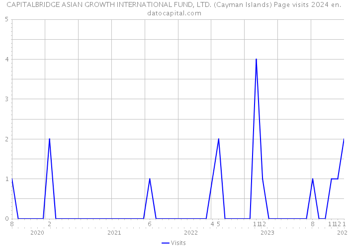 CAPITALBRIDGE ASIAN GROWTH INTERNATIONAL FUND, LTD. (Cayman Islands) Page visits 2024 