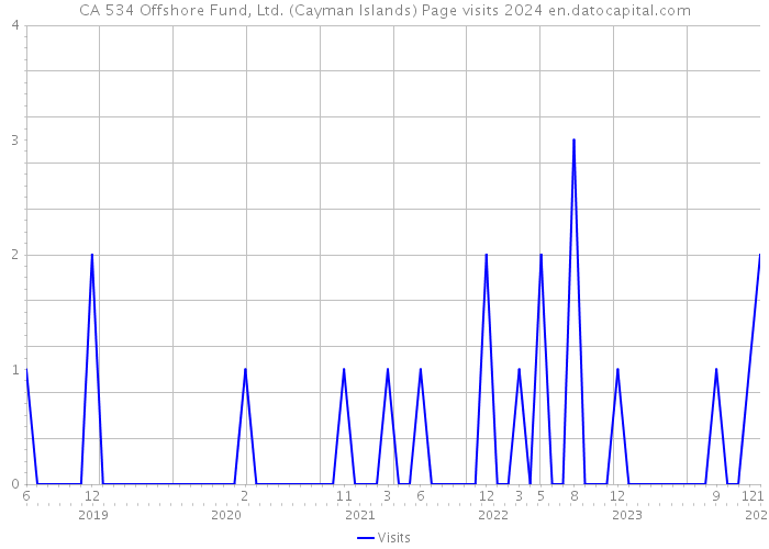 CA 534 Offshore Fund, Ltd. (Cayman Islands) Page visits 2024 