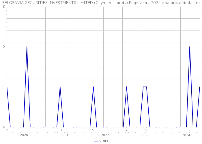 BELGRAVIA SECURITIES INVESTMENTS LIMITED (Cayman Islands) Page visits 2024 