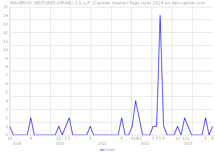 MAVERICK VENTURES (ISRAEL) 1.5, L.P. (Cayman Islands) Page visits 2024 