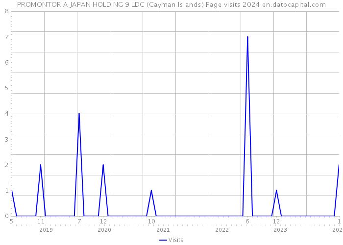 PROMONTORIA JAPAN HOLDING 9 LDC (Cayman Islands) Page visits 2024 