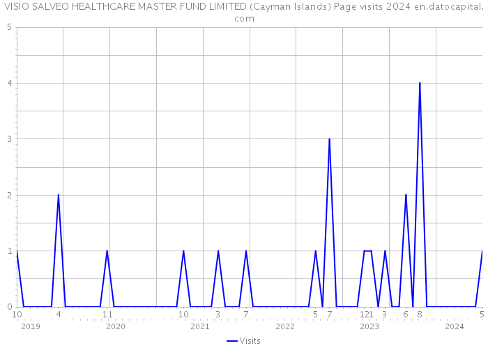 VISIO SALVEO HEALTHCARE MASTER FUND LIMITED (Cayman Islands) Page visits 2024 