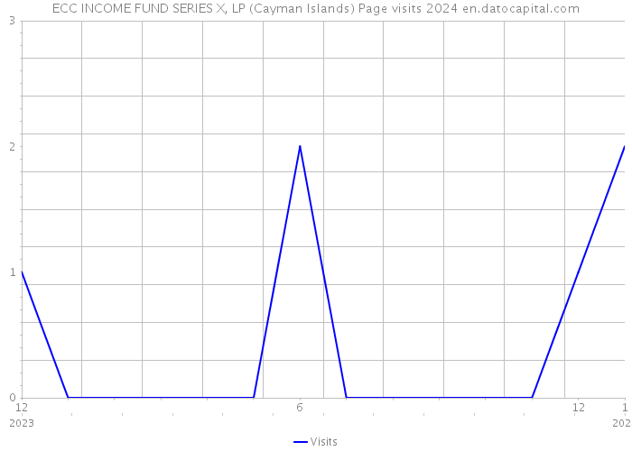 ECC INCOME FUND SERIES X, LP (Cayman Islands) Page visits 2024 