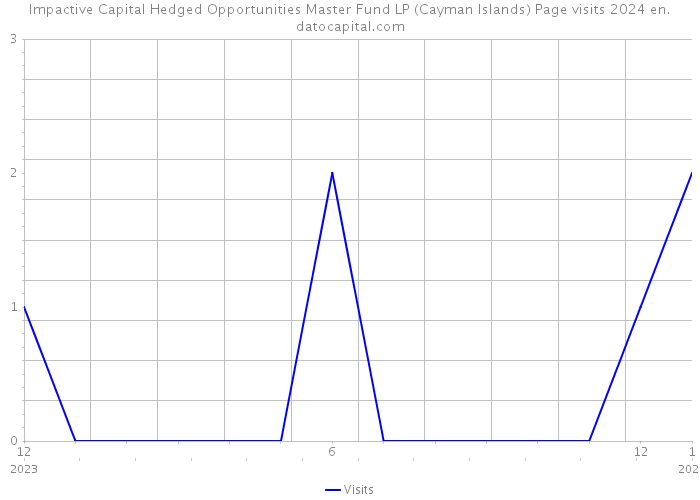 Impactive Capital Hedged Opportunities Master Fund LP (Cayman Islands) Page visits 2024 