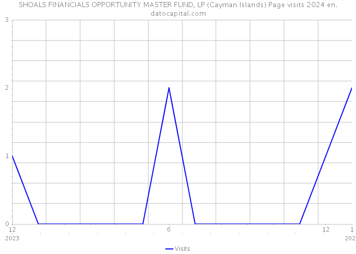 SHOALS FINANCIALS OPPORTUNITY MASTER FUND, LP (Cayman Islands) Page visits 2024 