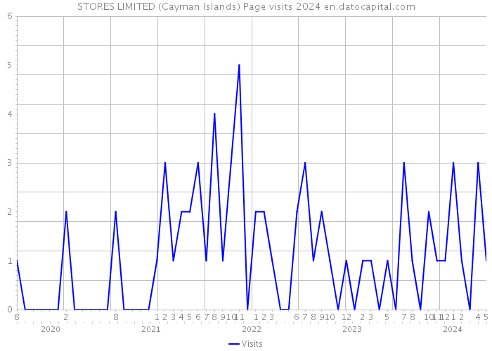 STORES LIMITED (Cayman Islands) Page visits 2024 