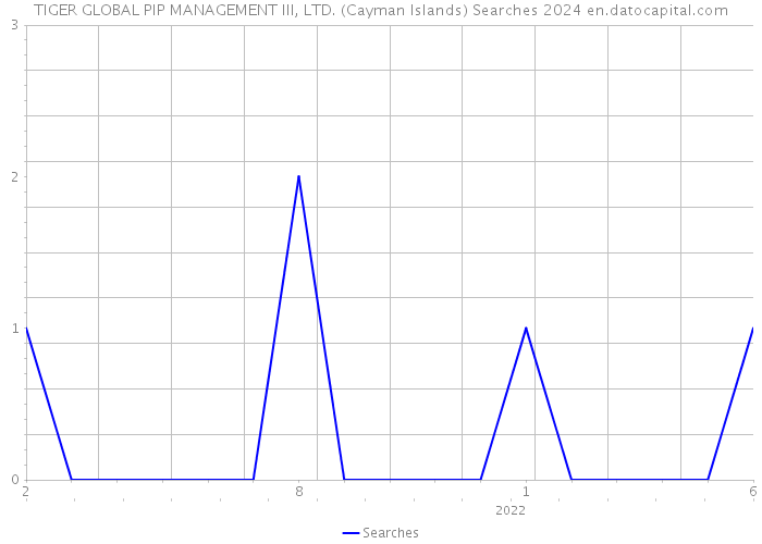 TIGER GLOBAL PIP MANAGEMENT III, LTD. (Cayman Islands) Searches 2024 