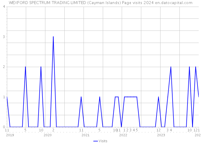 WEXFORD SPECTRUM TRADING LIMITED (Cayman Islands) Page visits 2024 