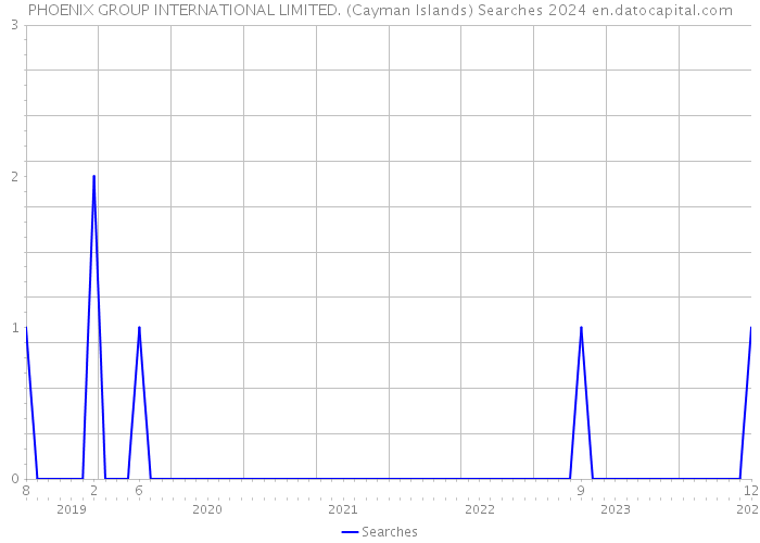 PHOENIX GROUP INTERNATIONAL LIMITED. (Cayman Islands) Searches 2024 