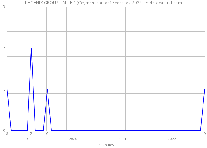 PHOENIX GROUP LIMITED (Cayman Islands) Searches 2024 