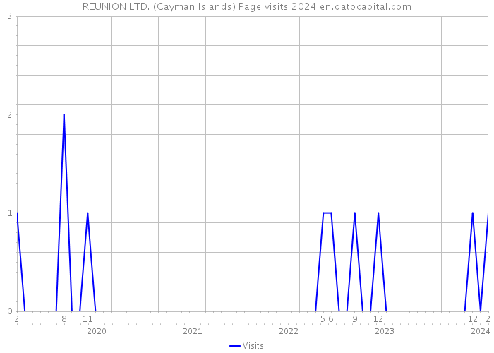 REUNION LTD. (Cayman Islands) Page visits 2024 