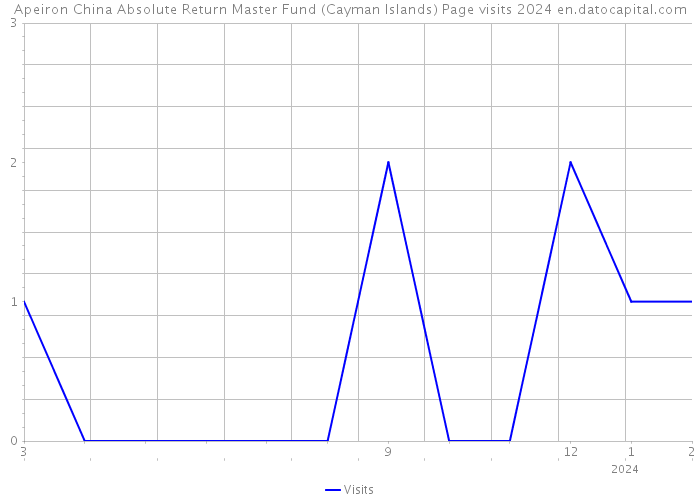 Apeiron China Absolute Return Master Fund (Cayman Islands) Page visits 2024 