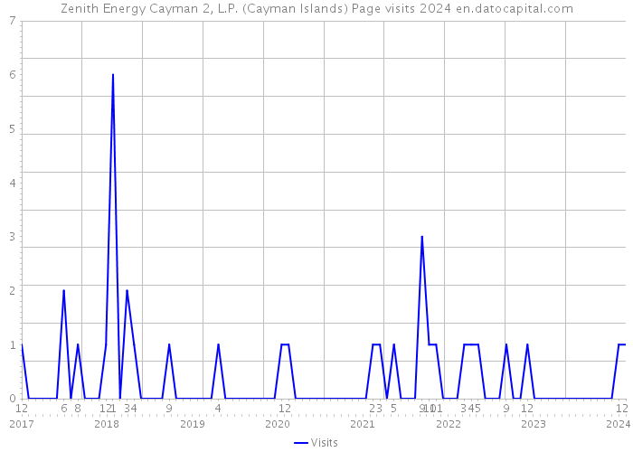 Zenith Energy Cayman 2, L.P. (Cayman Islands) Page visits 2024 