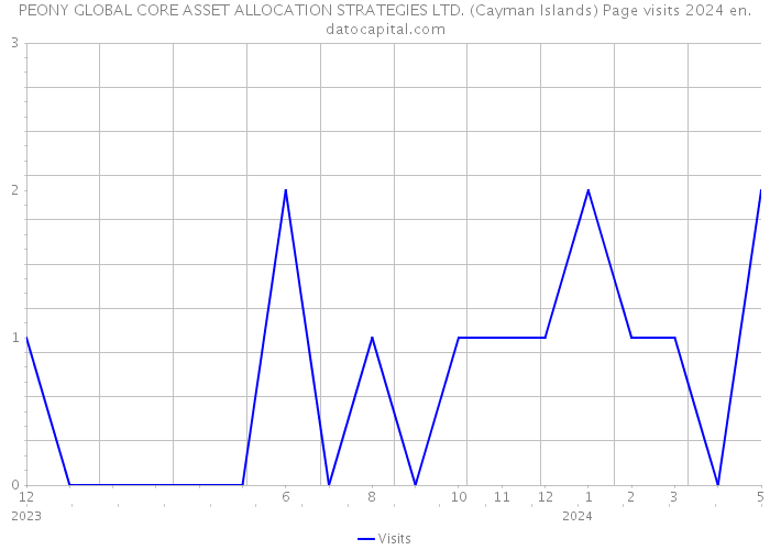 PEONY GLOBAL CORE ASSET ALLOCATION STRATEGIES LTD. (Cayman Islands) Page visits 2024 